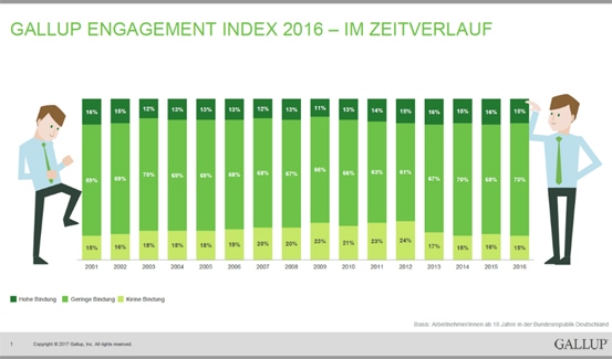 Gallup Studie