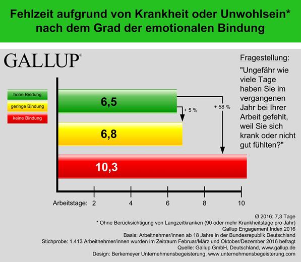 Gallup Studie